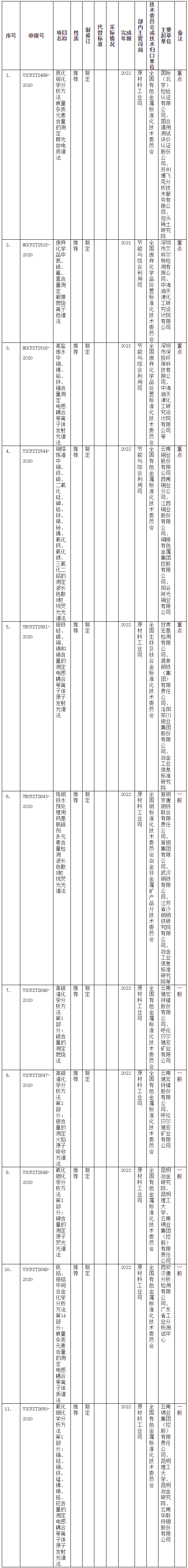 193项行业标准制修订计划征求意见 多项与仪器相关(图1)