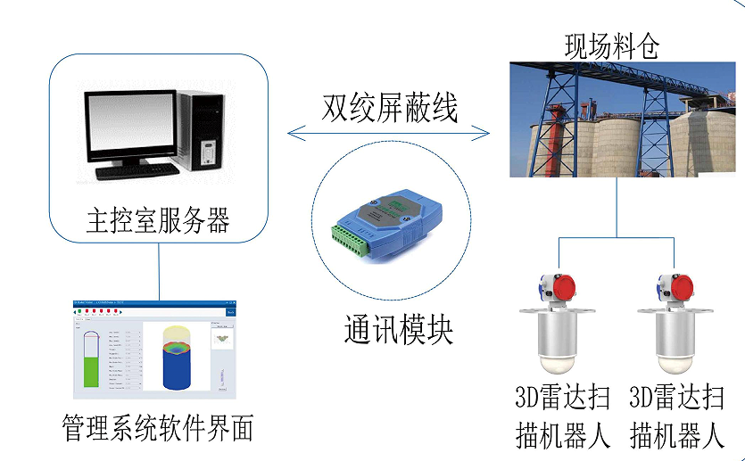 浅谈智能盘库系统在水泥熟料库的应用(图4)